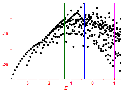 Strength function log